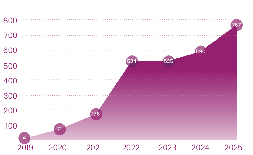 Solo Health sote-henkliöt 2019-2025