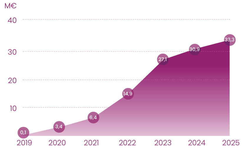 Solo Health liikevaihto 2019-2025